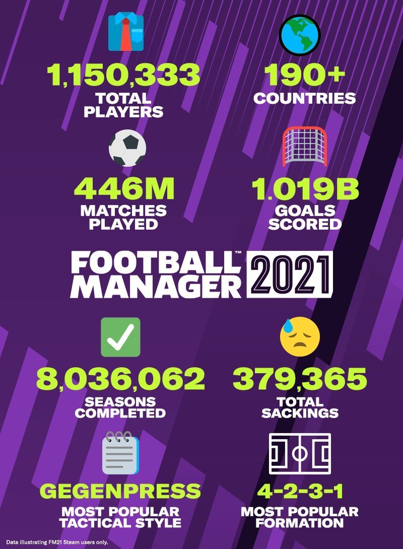 Numeri di Football Manager 21 a Settembre